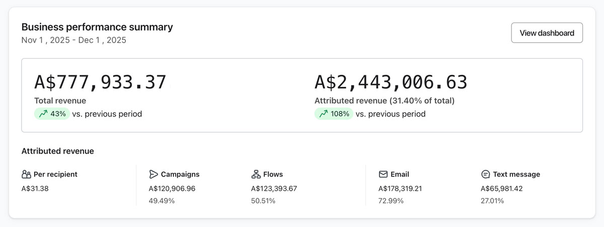 Email performance for this seasonal period.